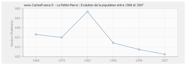 Population La Petite-Pierre